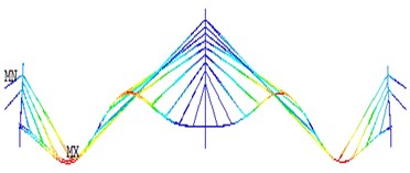The operational deflection shapes for the first four fundamental modes  of vibration obtained using FEA method