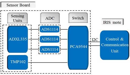 Hardware block diagram