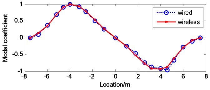 First four vertical modal shapes of the bridge model by FDD