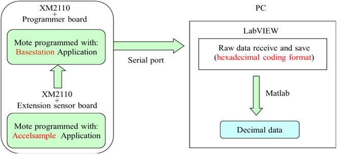 Software architecture of a wireless data acquisition system