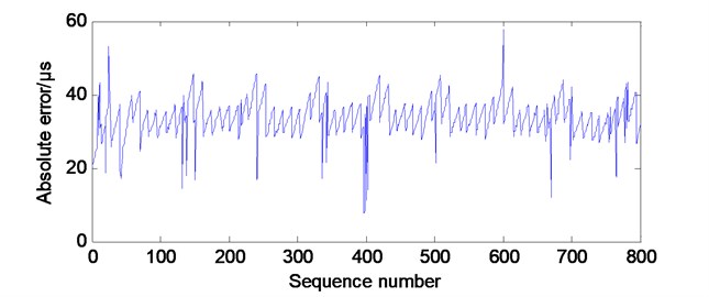 Time synchronization error