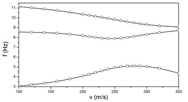 vg and vf curves at μ= 0