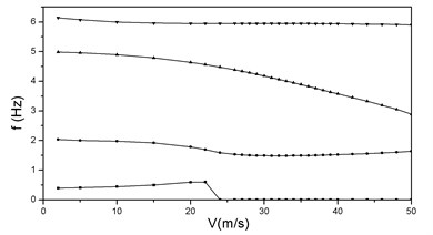 vg and vf curves at λ= 2, P= 3