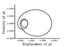 Dimensionless mode degree of freedom phase portraits on blade tip position