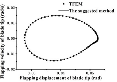Blade tip flapping response phase portrait