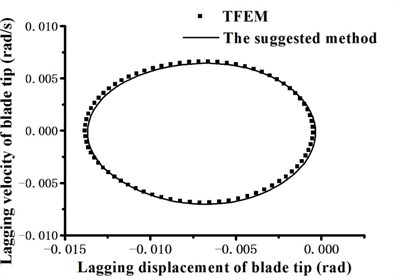 Blade tip lagging response phase portrait