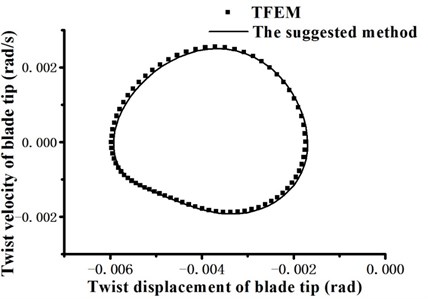 Blade tip twist response phase portrait