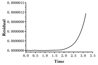 The residual curve of the suggested method