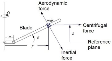 The force diagram of articulated  rotor blade flap movement