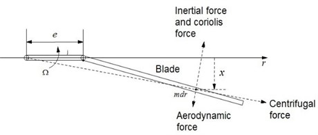 The force diagram of articulated  rotor blade lag movement