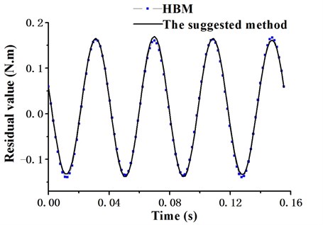 Residual curve of flapping movement (3-term harmonics)