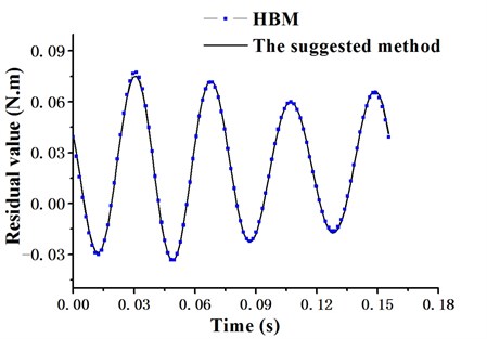 Residual curve of lagging movement (3-term harmonics)