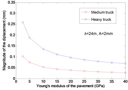 The effects of the pavement modulus on the vertical displacement