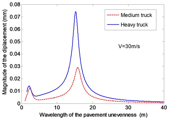 The effects of the wavelength of the pavement unevenness on the vertical displacement