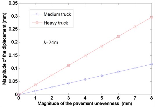 The effects of the magnitude of the pavement unevenness on the vertical displacement