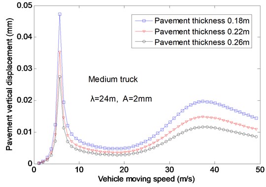 The effects of the vehicle speed on the vertical displacement for different thickness