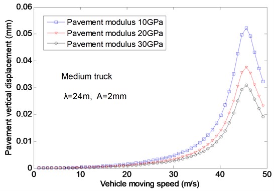 The effects of the vehicle speed on the vertical displacement for different modulus
