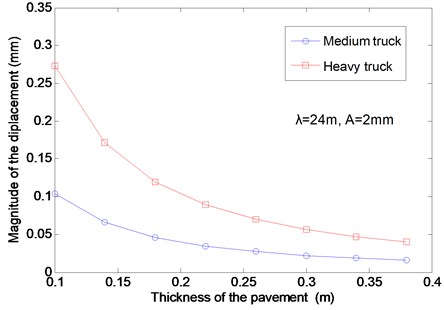 The effects of the pavement thickness on the vertical displacement
