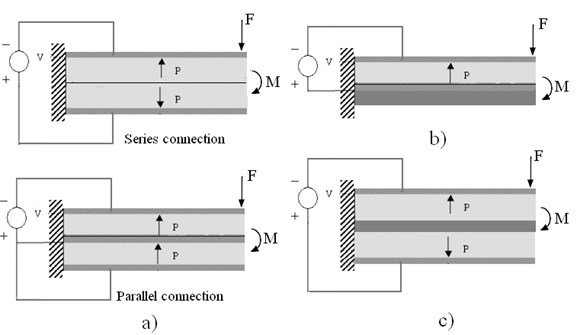 The schemes of piezoelectric bending actuators: a) piezoelectric bimorph,  b) piezoelectric unimorph, c) piezoelectric triple layer bender [1-3]