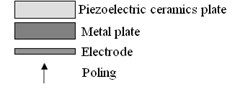 The schemes of piezoelectric bending actuators: a) piezoelectric bimorph,  b) piezoelectric unimorph, c) piezoelectric triple layer bender [1-3]