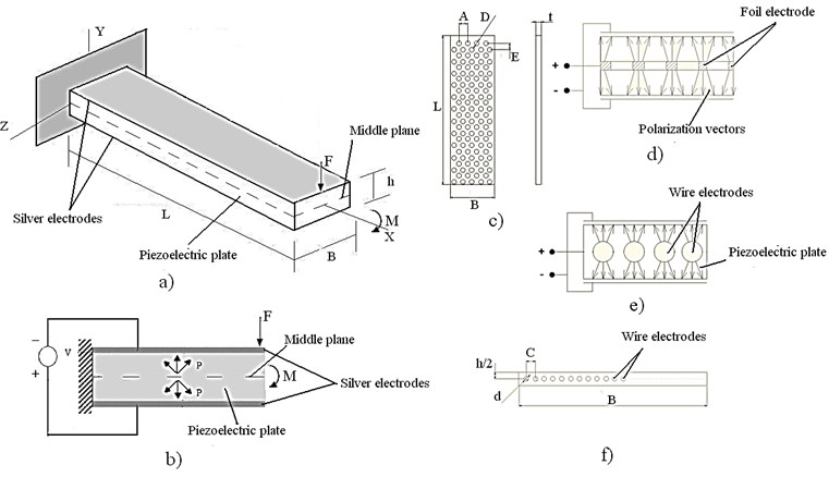 Structure of novel design piezoelectric bending actuators: a) isometric view of novel design piezoelectric actuator, where L, B, h – geometric parameters of cantilever, F and M – bending force and moment; b) polarization of piezoelectric plate, where P – direction of polarization; c) shape of perforated foil electrode placed in middle plane, where L, A, D, E, t – geometric parameters of foil-type electrode; d) polarization scheme of piezoelectric bender with inner foil-type electrode; e) polarization scheme of piezoelectric bender with inner wire-type electrodes; f) cross section of piezoelectric bender with inner wire-type electrodes, where d and C – geometric parameters of wire-type electrode