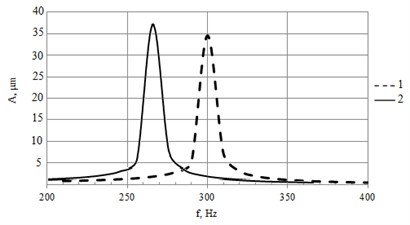 Harmonic analysis: a) FEM model, b) amplitude-frequency response of piezoelectric actuator with wire electrodes (numerical simulation). Here 1 – novel design bender, 2 – classic piezoelectric bimorph