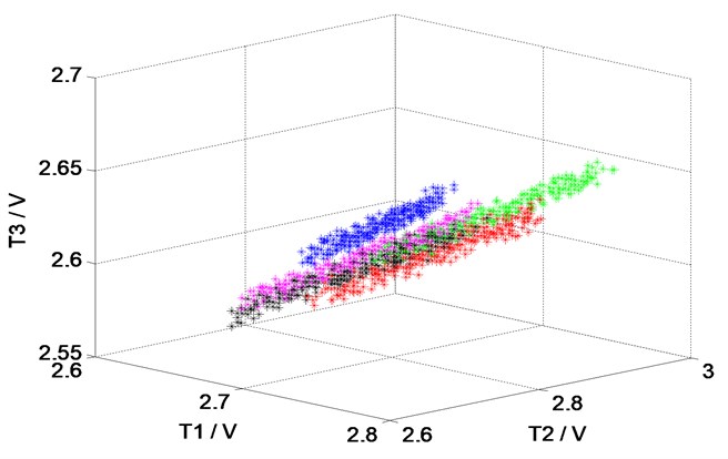 The spatial distribution of the data at the dimensions of T1, T2, T3 and P1, P2, P3