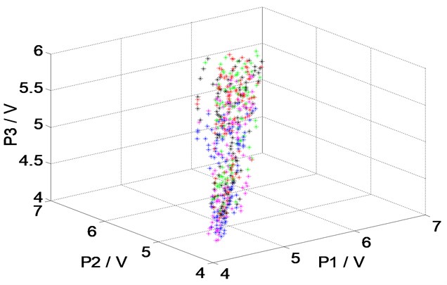 The spatial distribution of the data at the dimensions of T1, T2, T3 and P1, P2, P3