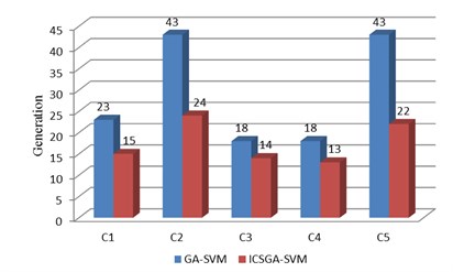 The comparison of test results for ICSGA-SVM and GA-SVM