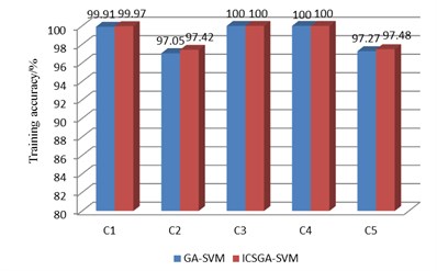 The comparison of test results for ICSGA-SVM and GA-SVM