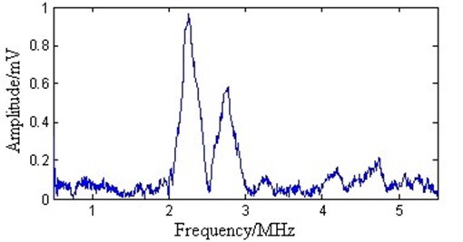 The spectrum of the experimental signal