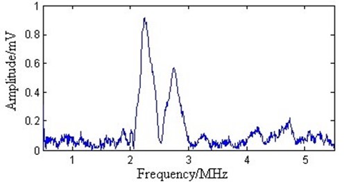 The spectrum after EMD processing