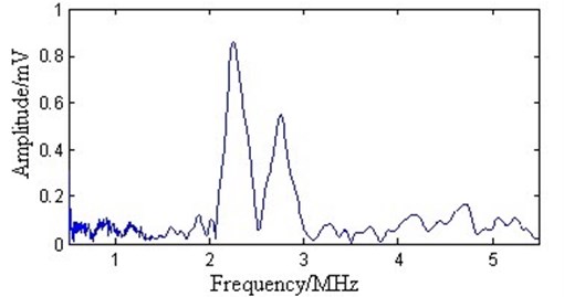 The spectrum after the proposed processing