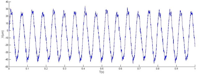 Horizontal, vertical vibration and orbit of rotor with 1 DOF PID controller