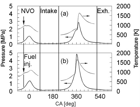 In cylinder pressure and temperature at ambient:  a) intake pressure, b) 0.14 MPa boost pressure