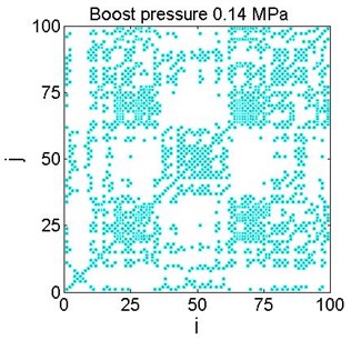 Examples of recurrence plots for different boost pressure for the chosen threshold value (Fig. 5)