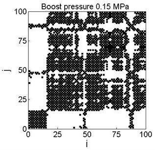 Examples of recurrence plots for different boost pressure for the chosen threshold value (Fig. 5)