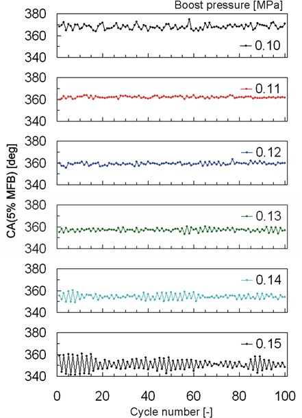 Data series of crank angle at 5 % of MFB for different boost pressures indicated in the figures