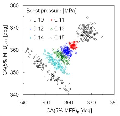 Return map of crank angle at 5 % of MFB  for different boost pressures
