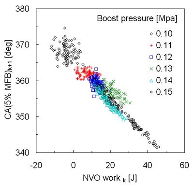 Crank angle at 5 % of MFB versus NVO indicated work for different boost pressures