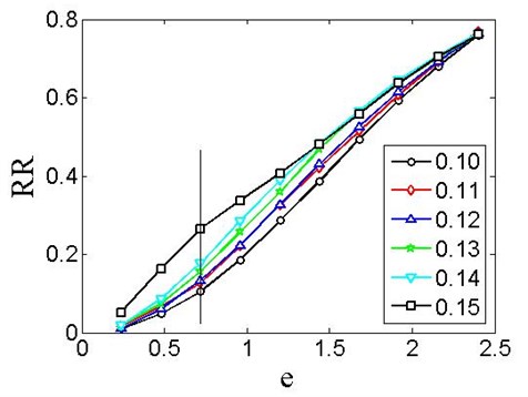 Recurrence rate RR versus the threshold e for various boost pressures indicated in the figure.  Note that this plot can differentiate various cases with different boost pressure