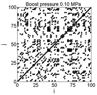 Examples of recurrence plots for different boost pressure for the chosen threshold value (Fig. 5)