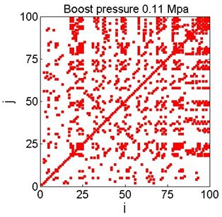 Examples of recurrence plots for different boost pressure for the chosen threshold value (Fig. 5)