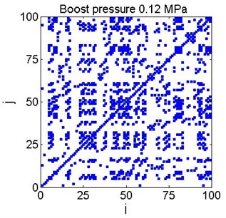 Examples of recurrence plots for different boost pressure for the chosen threshold value (Fig. 5)