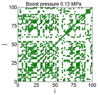 Examples of recurrence plots for different boost pressure for the chosen threshold value (Fig. 5)