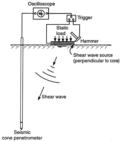 Scheme of seismic cone penetration test [10]