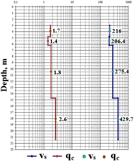 Example of comparison of profiles of averaged cone resistance qc in MN/m²  and shear wave velocities vs in m/s