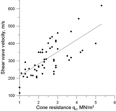 Plot of cone resistance vs shear wave velocities of studied clayey soils