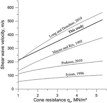 Comparison of regression lines of cones resistance vs. shear wave velocity relationships  defined for clayey soils of different regions  (see Table 1 for equations)