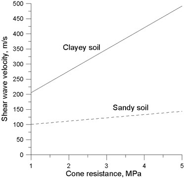 Comparison of cone resistanceand shear wave velocity correlation regression lines  of Quaternary sandy soils [21] and clayey soils (this study) of Lithuania